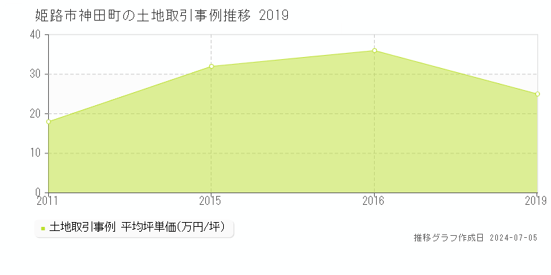 姫路市神田町の土地取引事例推移グラフ 
