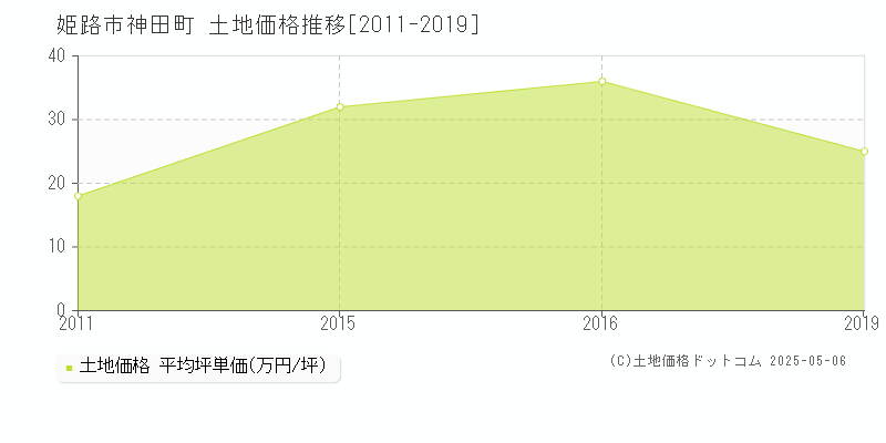 神田町(姫路市)の土地価格推移グラフ(坪単価)[2011-2019年]