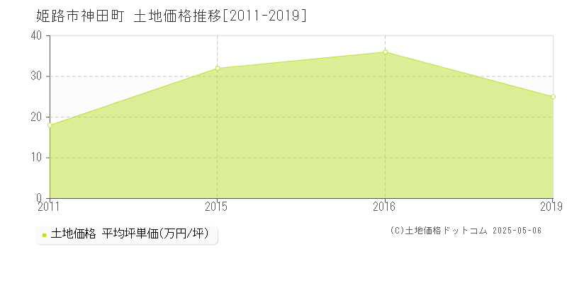 姫路市神田町の土地価格推移グラフ 