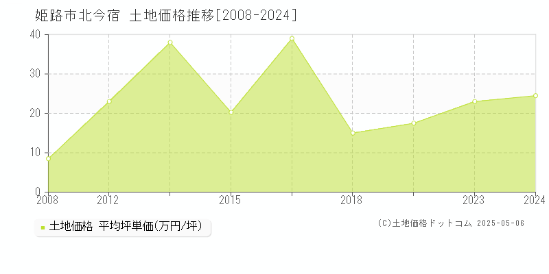 北今宿(姫路市)の土地価格推移グラフ(坪単価)[2008-2024年]