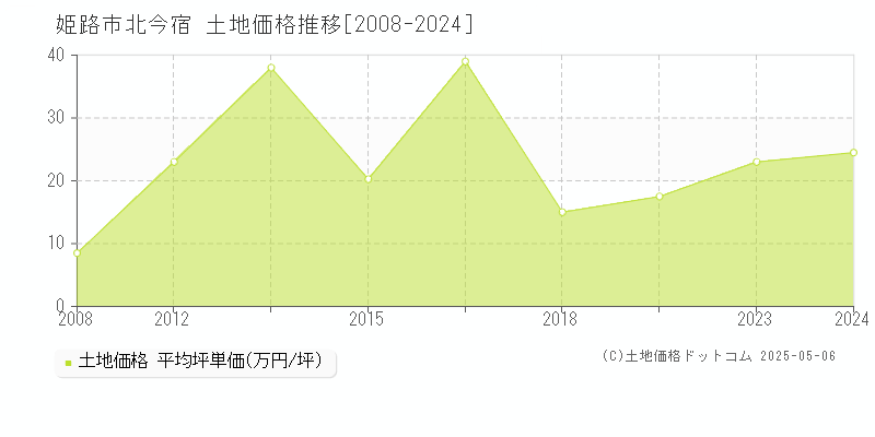 姫路市北今宿の土地価格推移グラフ 