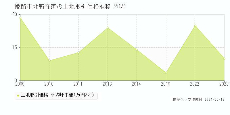 姫路市北新在家の土地取引価格推移グラフ 