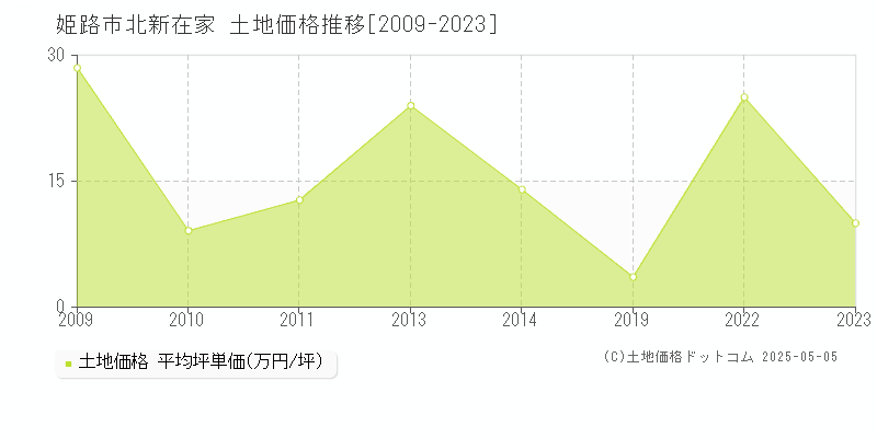 北新在家(姫路市)の土地価格推移グラフ(坪単価)[2009-2023年]