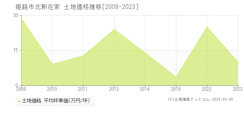 姫路市北新在家の土地取引価格推移グラフ 