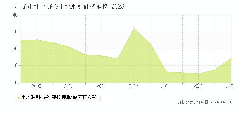 姫路市北平野の土地価格推移グラフ 