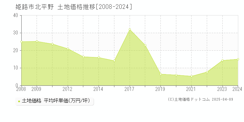 姫路市北平野の土地価格推移グラフ 