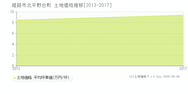 姫路市北平野台町の土地取引事例推移グラフ 