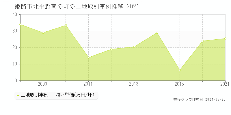 姫路市北平野南の町の土地価格推移グラフ 