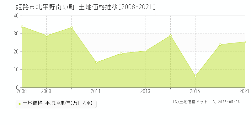 北平野南の町(姫路市)の土地価格推移グラフ(坪単価)[2008-2021年]