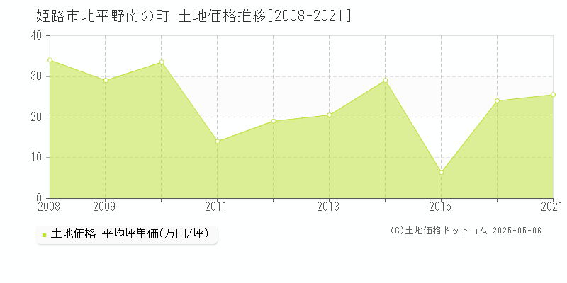 姫路市北平野南の町の土地価格推移グラフ 