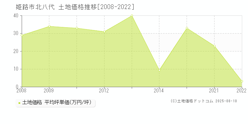 北八代(姫路市)の土地価格推移グラフ(坪単価)[2008-2022年]