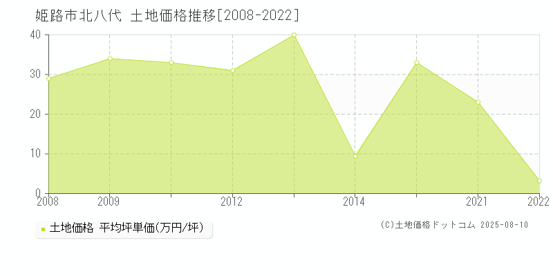 姫路市北八代の土地価格推移グラフ 