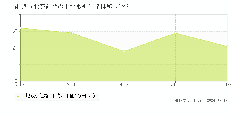 姫路市北夢前台の土地価格推移グラフ 