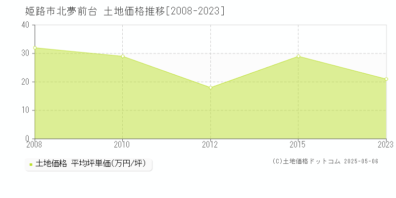 北夢前台(姫路市)の土地価格推移グラフ(坪単価)[2008-2023年]