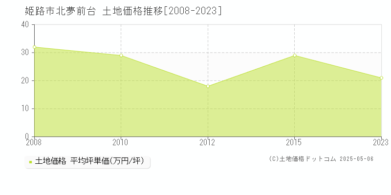 姫路市北夢前台の土地価格推移グラフ 