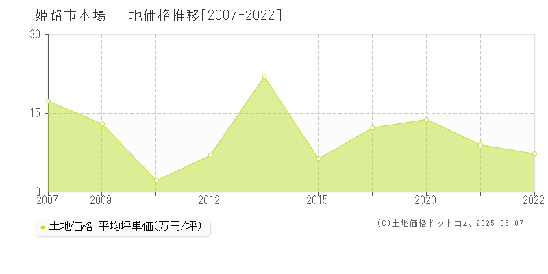 木場(姫路市)の土地価格推移グラフ(坪単価)[2007-2022年]