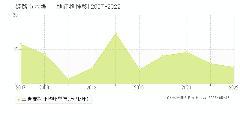 姫路市木場の土地価格推移グラフ 