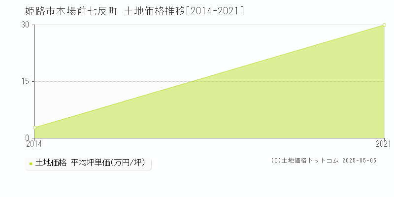木場前七反町(姫路市)の土地価格推移グラフ(坪単価)[2014-2021年]