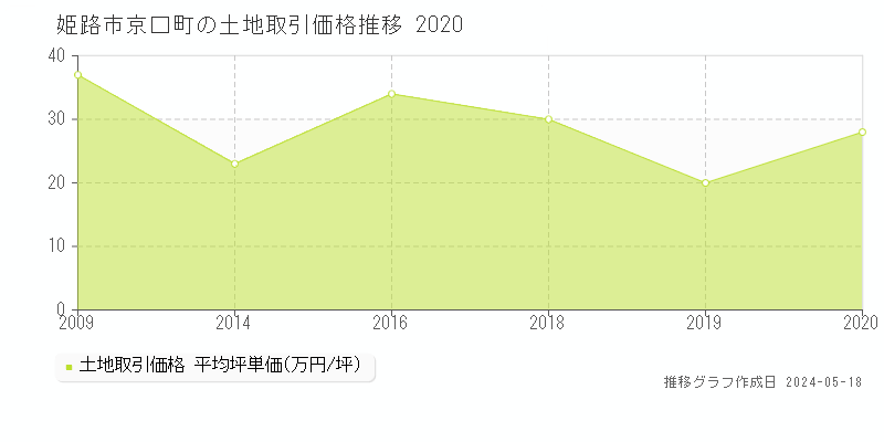 姫路市京口町の土地価格推移グラフ 