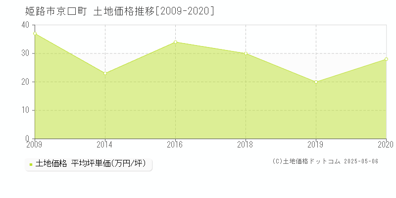 京口町(姫路市)の土地価格推移グラフ(坪単価)[2009-2020年]
