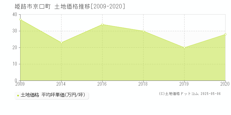 姫路市京口町の土地価格推移グラフ 