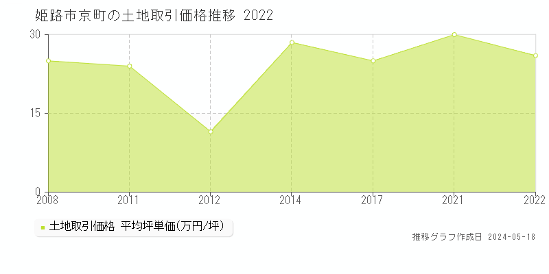 姫路市京町の土地取引事例推移グラフ 