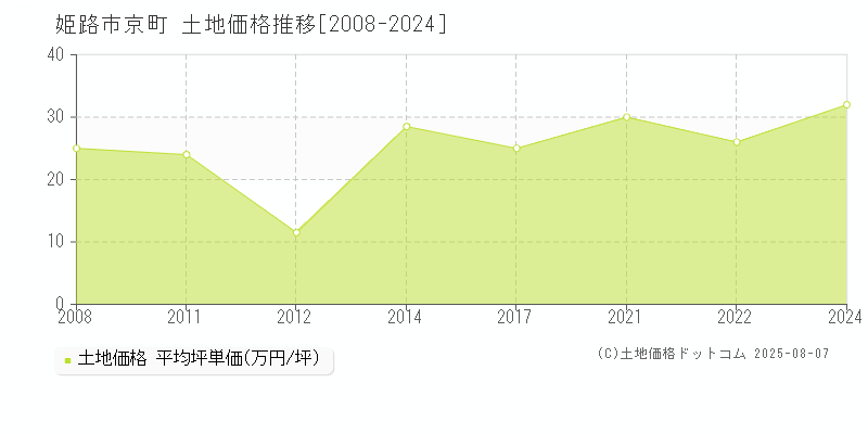 京町(姫路市)の土地価格推移グラフ(坪単価)[2008-2024年]