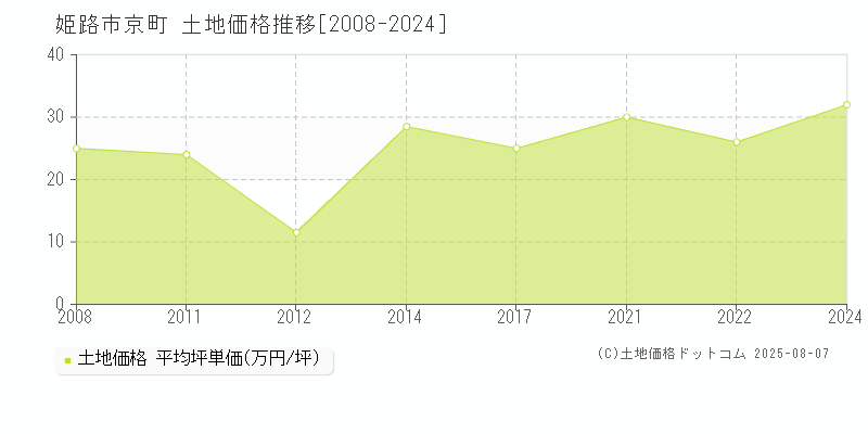 姫路市京町の土地価格推移グラフ 