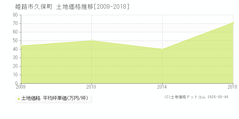 久保町(姫路市)の土地価格推移グラフ(坪単価)[2009-2018年]