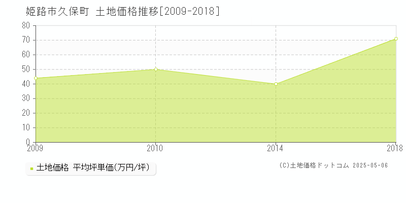 姫路市久保町の土地取引事例推移グラフ 