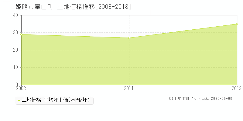 栗山町(姫路市)の土地価格推移グラフ(坪単価)[2008-2013年]