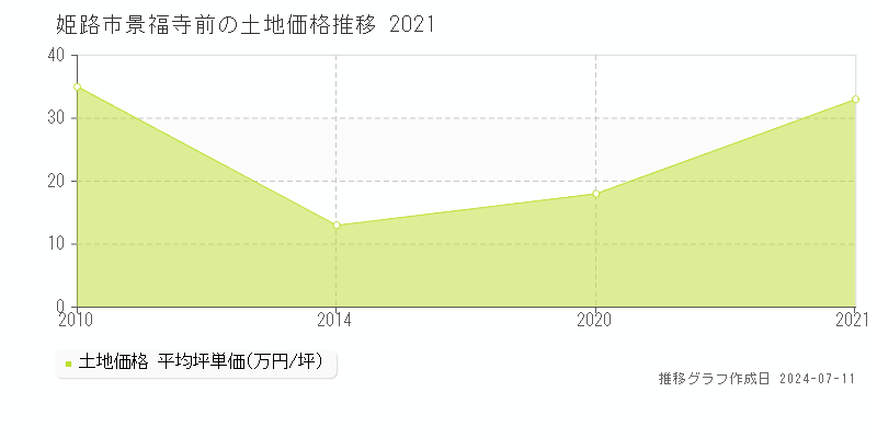 姫路市景福寺前の土地価格推移グラフ 