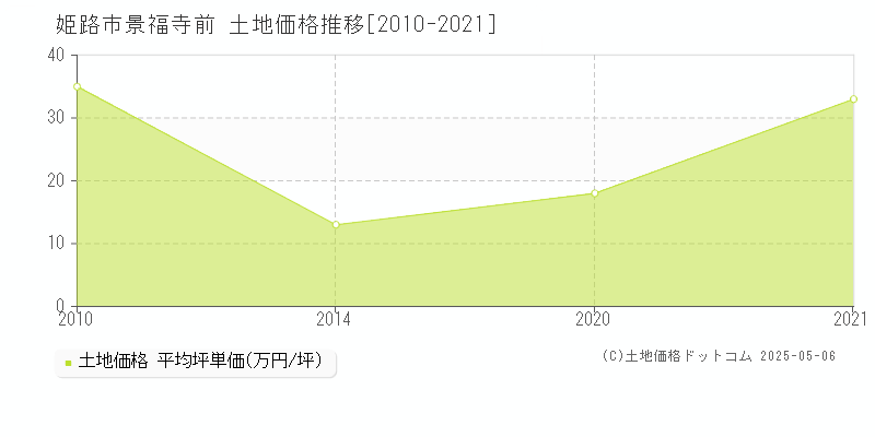 景福寺前(姫路市)の土地価格推移グラフ(坪単価)[2010-2021年]