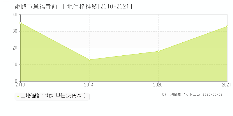 姫路市景福寺前の土地価格推移グラフ 