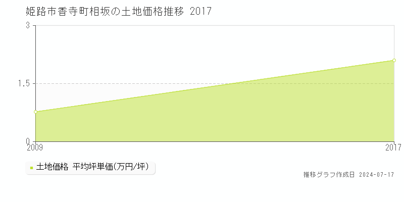 姫路市香寺町相坂の土地価格推移グラフ 