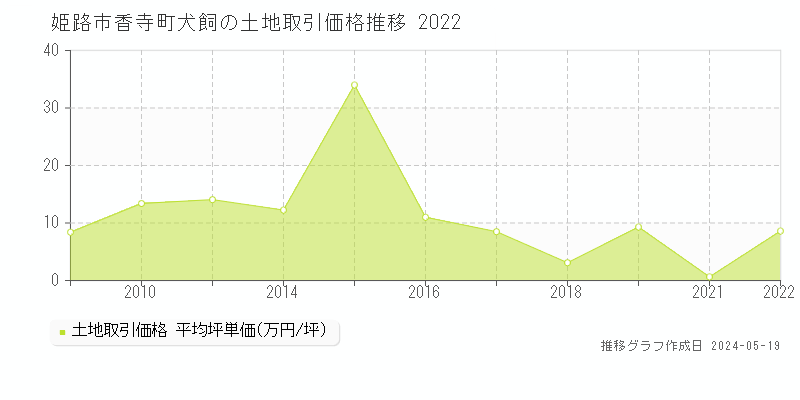 姫路市香寺町犬飼の土地取引価格推移グラフ 