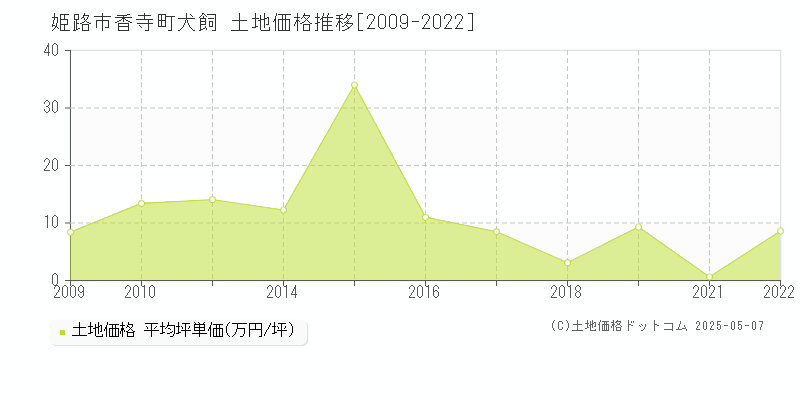 香寺町犬飼(姫路市)の土地価格推移グラフ(坪単価)[2009-2022年]
