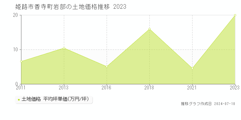 姫路市香寺町岩部の土地取引価格推移グラフ 