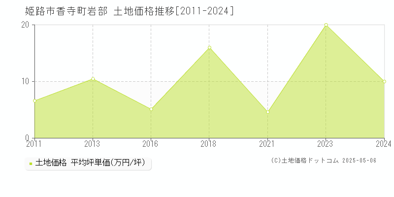 姫路市香寺町岩部の土地価格推移グラフ 