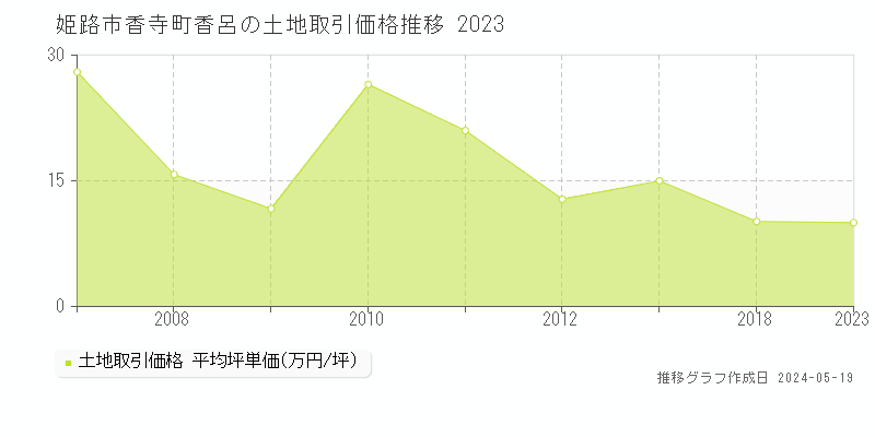 姫路市香寺町香呂の土地価格推移グラフ 