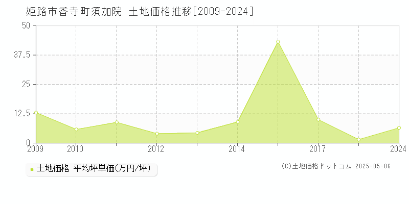 香寺町須加院(姫路市)の土地価格推移グラフ(坪単価)[2009-2024年]