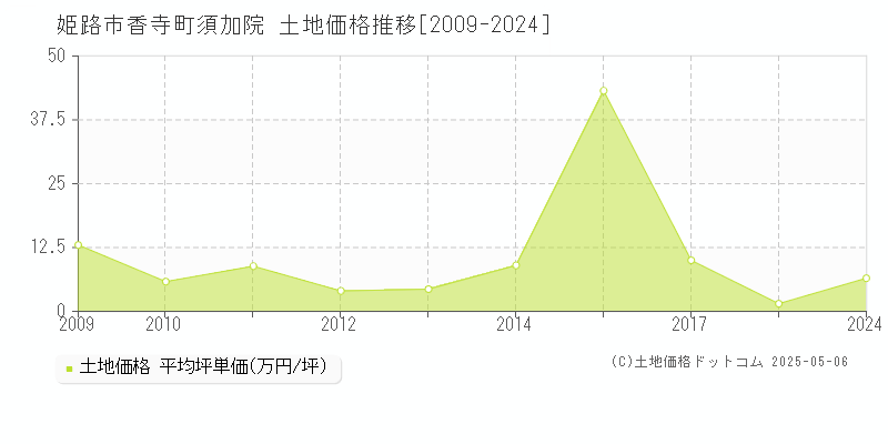 姫路市香寺町須加院の土地価格推移グラフ 