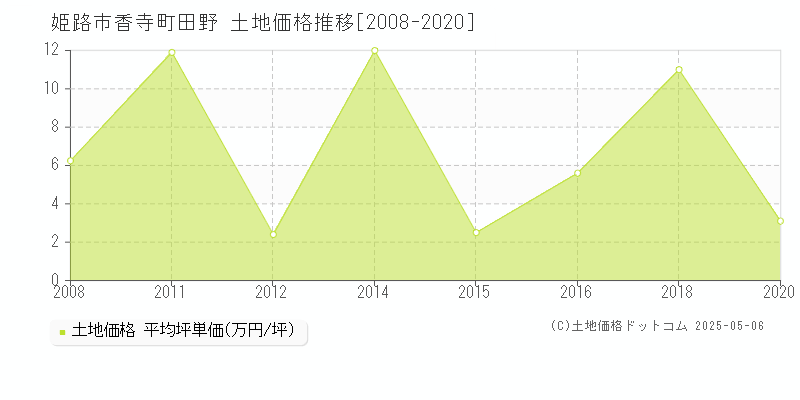 香寺町田野(姫路市)の土地価格推移グラフ(坪単価)[2008-2020年]