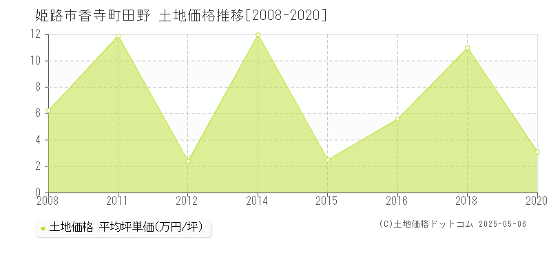 姫路市香寺町田野の土地価格推移グラフ 