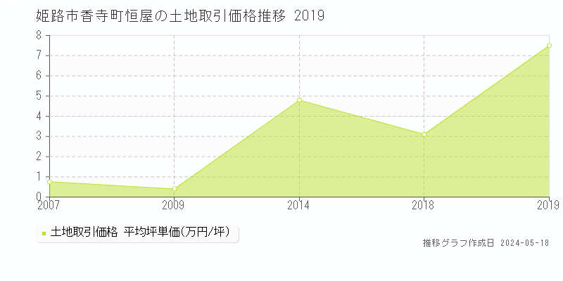 姫路市香寺町恒屋の土地価格推移グラフ 