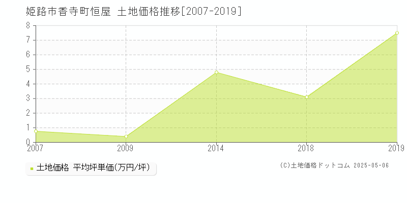 香寺町恒屋(姫路市)の土地価格推移グラフ(坪単価)[2007-2019年]