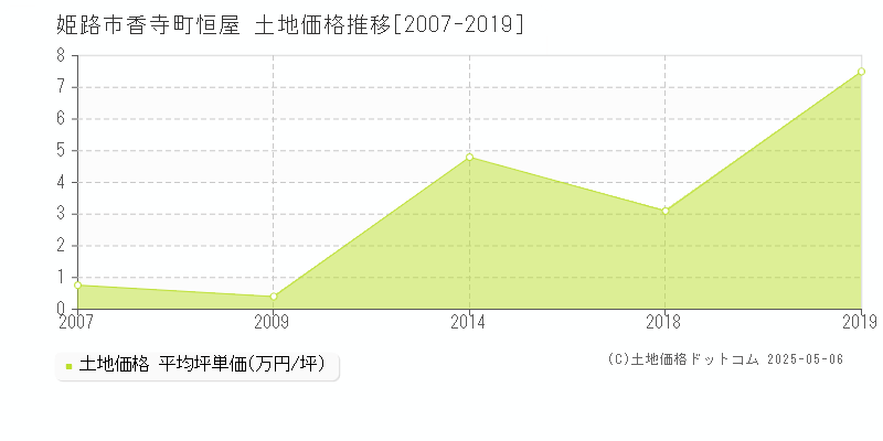 姫路市香寺町恒屋の土地価格推移グラフ 