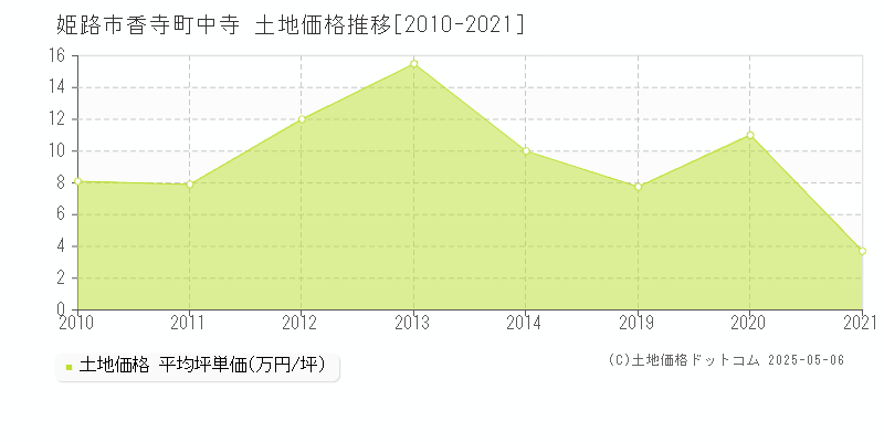 香寺町中寺(姫路市)の土地価格推移グラフ(坪単価)[2010-2021年]