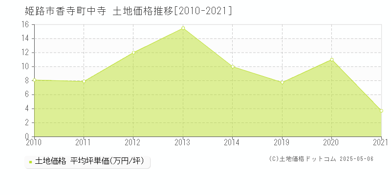 姫路市香寺町中寺の土地価格推移グラフ 