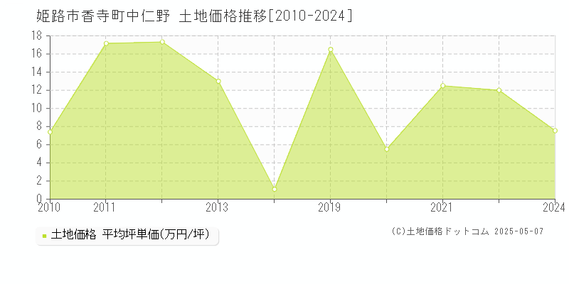 香寺町中仁野(姫路市)の土地価格推移グラフ(坪単価)[2010-2024年]